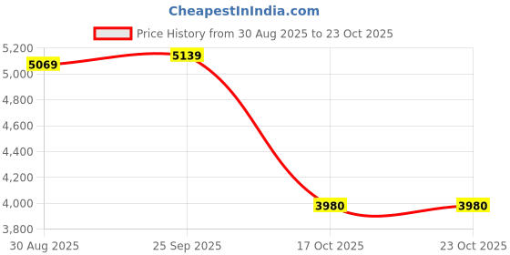 amazon.in vastramay Men's Rayon Solid Kurta Set vastramay Price History Graph from 30 Aug 2025 to 22 Oct 2025