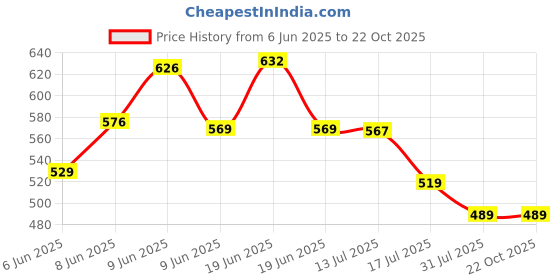amazon.in dhruvi trendz Men's Rayon T-Shirt and Pyjama Set dhruvi trendz Price History Graph from 6 Jun 2025 to 21 Oct 2025