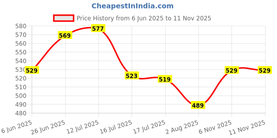 amazon.in dhruvi trendz Men's Rayon T-Shirt and Pyjama Set dhruvi trendz Price History Graph from 6 Jun 2025 to 11 Nov 2025