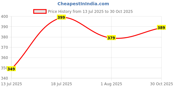 amazon.in dhruvi trendz Men's Rayon T-Shirt and Pyjama Set dhruvi trendz Price History Graph from 13 Jul 2025 to 30 Oct 2025