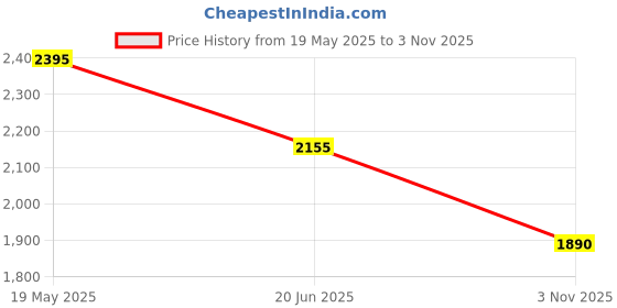 amazon.in red chief mens Rc0216 022 Footwear Modern Slipper red chief Price History Graph from 19 May 2025 to 3 Nov 2025