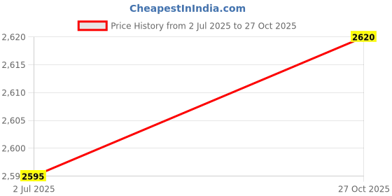 amazon.in red chief Mens Rc1990 Oxford red chief Price History Graph from 2 Jul 2025 to 27 Oct 2025