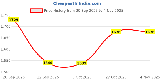 amazon.in red chief Men's Rc3700 003 Sandal red chief Price History Graph from 20 Sep 2025 to 31 Oct 2025