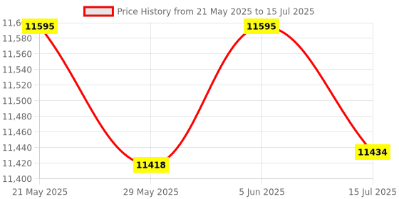amazon.in nike Mens React Pegasus Trail 4 Running Shoe nike Price History Graph from 21 May 2025 to 15 Jul 2025