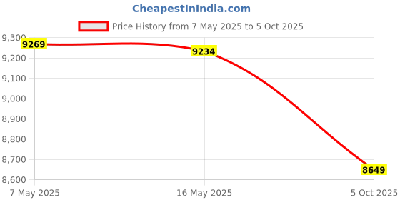 amazon.in nike Mens React Phantom Run Fk 2 Running Shoe nike Price History Graph from 7 May 2025 to 5 Oct 2025