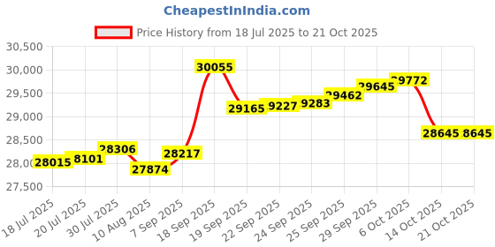 amazon.in o'neill Men's Reactor-2 3/2MM Back Zip Full Wetsuit o'neill Price History Graph from 18 Jul 2025 to 19 Oct 2025