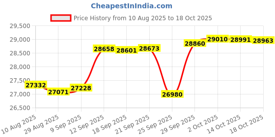 amazon.in o'neill Men's Reactor-2 3/2mm Back Zip Full Wetsuit, Black/Graphite, M o'neill Price History Graph from 10 Aug 2025 to 18 Oct 2025
