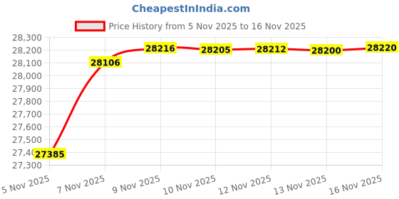 amazon.in o'neill Men's Reactor II 3/2mm Back Zip Full Wetsuit, Black, Large Tall o'neill Price History Graph from 5 Nov 2025 to 16 Nov 2025