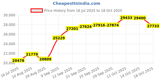 amazon.in o'neill Men's Reactor II 3/2mm Back Zip Full Wetsuit, Black, Medium o'neill Price History Graph from 16 Jul 2025 to 18 Oct 2025