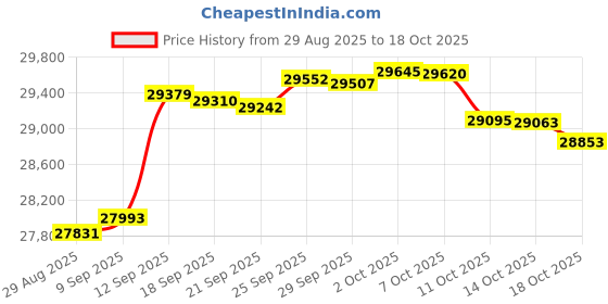 amazon.in o'neill Men's Reactor II 3/2mm Back Zip Full Wetsuit, Black, Medium Tall o'neill Price History Graph from 29 Aug 2025 to 18 Oct 2025