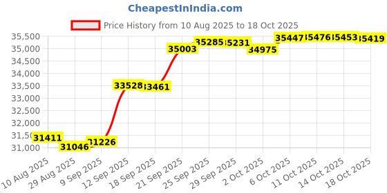 amazon.in o'neill Men's Reactor II 3/2mm Back Zip Full Wetsuit, Black/Graphite, X-Large o'neill Price History Graph from 10 Aug 2025 to 18 Oct 2025