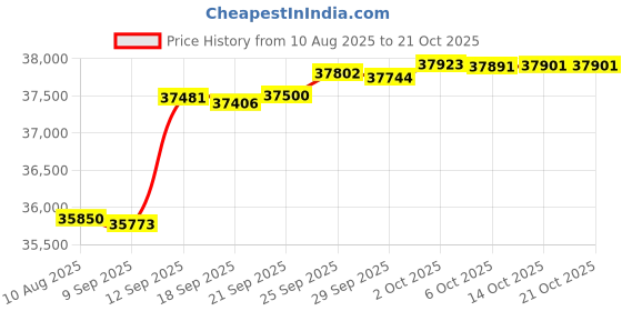 amazon.in o'neill Men's Reactor II 3/2mm Back Zip Full Wetsuit, Black/Ocean, Small o'neill Price History Graph from 10 Aug 2025 to 19 Oct 2025