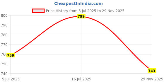amazon.in gouri collections Men's Ready to Wear (Pant System) Jamdani(Border) Design Dhoti for Marriage,Pooja,Festival, etc. (GC007) gouri collections Price History Graph from 5 Jul 2025 to 29 Nov 2025