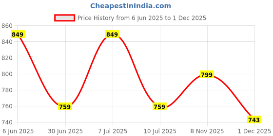 amazon.in gouri collections Men's Ready to Wear (Pant System) Jamdani(Border) Design Dhoti for Marriage,Pooja,Festival, etc. (GC007) gouri collections Price History Graph from 6 Jun 2025 to 1 Dec 2025