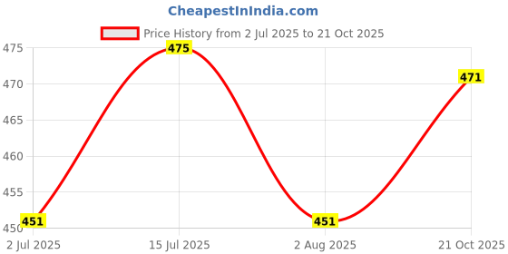 amazon.in gouri collections Men's Ready To Wear (Pant System) Marwadi Dhoti For Marriage, Pooja, Festival etc. (GC003) gouri collections Price History Graph from 2 Jul 2025 to 21 Oct 2025