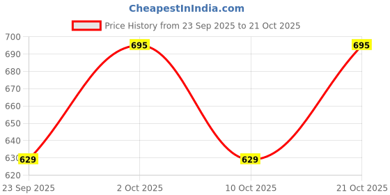 amazon.in gouri collections Men's Ready To Wear (Pant System) Marwadi Printed Dhoti For Marriage, Pooja, Festival etc. (GC008) gouri collections Price History Graph from 23 Sep 2025 to 21 Oct 2025