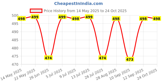 amazon.in gouri collections Men's Ready To Wear (Pant System) Mayur Puchha Dhoti For Marriage,Pooja,Festival, etc. (GC006) gouri collections Price History Graph from 14 May 2025 to 24 Oct 2025