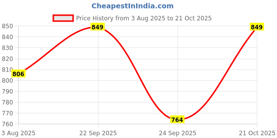 amazon.in gouri collections Men's Ready To Wear Pant System PRINTED MAYUR PUCHHA DHOTI For Marriage, Pooja, Festival etc. (GC010) gouri collections Price History Graph from 3 Aug 2025 to 21 Oct 2025