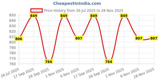amazon.in gouri collections Men's Ready to Wear Pant System Printed MAYUR PUCHHA Dhoti for Marriage, Pooja, Festival etc.(GC010) gouri collections Price History Graph from 26 Jul 2025 to 27 Nov 2025