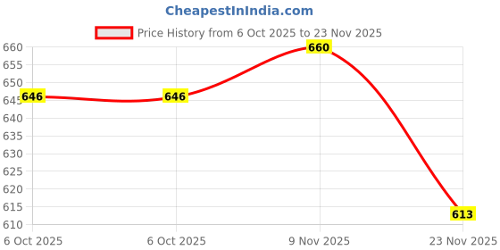 amazon.in ramraj cotton Men's Ready-to-Wear Velcro/Adjustable Single-Layer Dhoti with Bold Border and Side Pocket ramraj cotton Price History Graph from 6 Oct 2025 to 23 Nov 2025