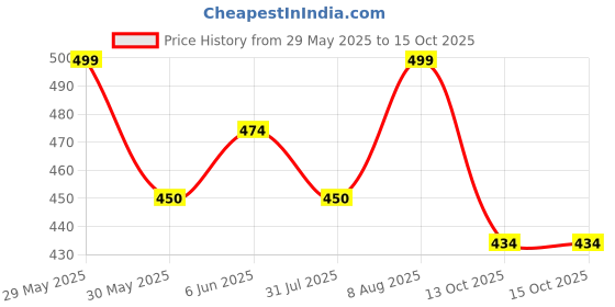 amazon.in rameshwaram fabrics Men's Readymade Elastic Silk Dhoti, Comfortable Pre-Stitched Dhothi rameshwaram fabrics Price History Graph from 29 May 2025 to 15 Oct 2025