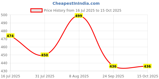 amazon.in rameshwaram fabrics Men's Readymade Elastic Silk Dhoti, Comfortable Pre-Stitched Dhothi 2830 rameshwaram fabrics Price History Graph from 16 Jul 2025 to 15 Oct 2025
