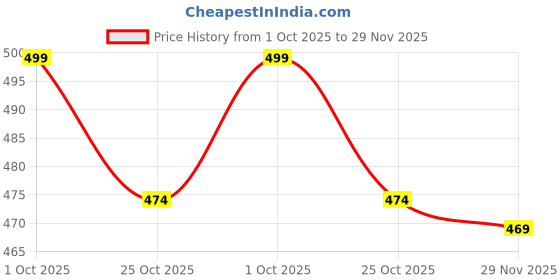 amazon.in rameshwaram fabrics Men's Readymade Elastic Silk Dhoti, Comfortable Pre-Stitched Dhothi 3032 rameshwaram fabrics Price History Graph from 1 Oct 2025 to 29 Nov 2025