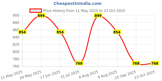 amazon.in tuni mani Men's Readymade Panchakacham Dhoti Pant, Angavasthram(Towel) Set with Pocket, Cotton, Free Size tuni mani Price History Graph from 11 May 2025 to 23 Oct 2025