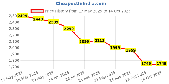 amazon.in puma Mens Rebound Future Evo Flat puma Price History Graph from 17 May 2025 to 13 Oct 2025