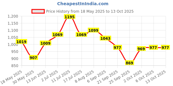 amazon.in liberty Mens Recardo-E Grey Walking Shoes - 40 liberty Price History Graph from 18 May 2025 to 12 Oct 2025