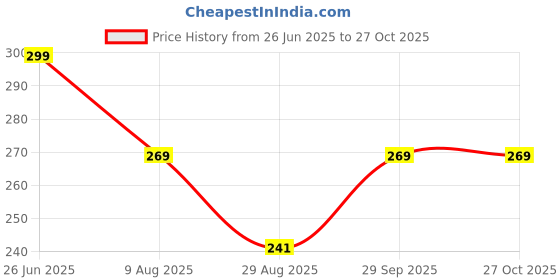 amazon.in prince Men's Recycled cotton Printed Round Neck Stylish Multipurpose Gym Vest prince Price History Graph from 26 Jun 2025 to 27 Oct 2025