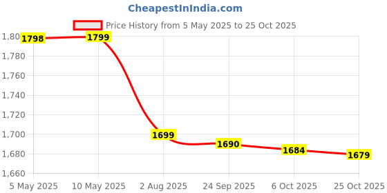 amazon.in speedo Men's Recycled Nylon Essential Watershorts speedo Price History Graph from 5 May 2025 to 25 Oct 2025