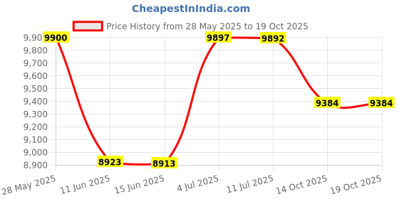 amazon.in fruit of the loom Men's Recycled Waffle Thermal Underwear Crew Top (1 and 2 Packs), Black, Large fruit of the loom Price History Graph from 28 May 2025 to 14 Oct 2025