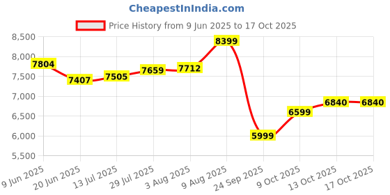 amazon.in tommy hilfiger Mens Red Color Blazer Regular tommy hilfiger Price History Graph from 9 Jun 2025 to 13 Oct 2025