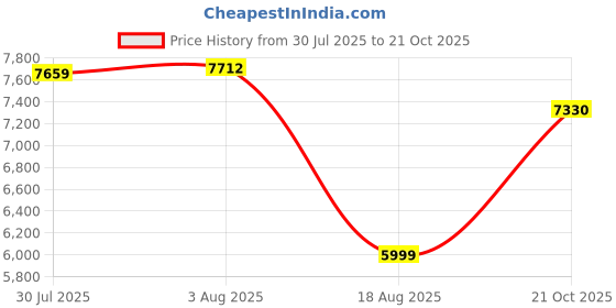 amazon.in tommy hilfiger Mens Red Color Blazer Regular tommy hilfiger Price History Graph from 30 Jul 2025 to 21 Oct 2025