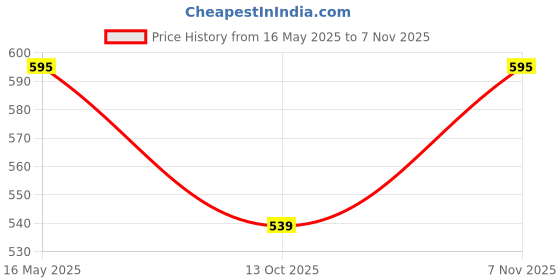 amazon.in prakasam cotton Mens Red Colour Jari Cotton flexi Size Welcro pocket Dhoti (JARI-RED) prakasam cotton Price History Graph from 16 May 2025 to 7 Nov 2025
