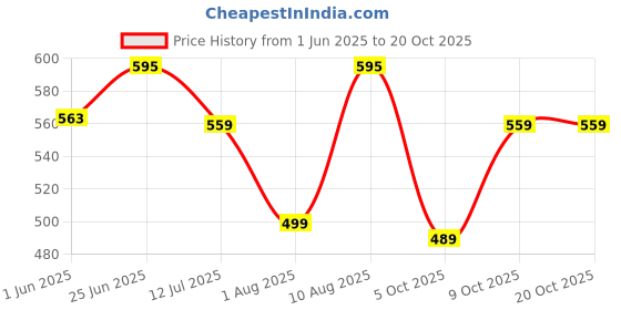 amazon.in prakasam cotton Mens Red Colour Jari Cotton flexi Size Welcro pocket Dhoti (JARI-RED) prakasam cotton Price History Graph from 1 Jun 2025 to 20 Oct 2025