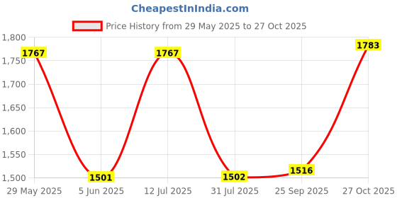 amazon.in hitz Men's Red Leather Moccasins Boat Shoes hitz Price History Graph from 29 May 2025 to 27 Oct 2025
