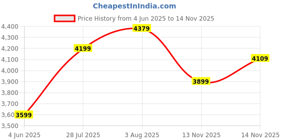 amazon.in u.s. polo assn. denim co. Men's Red Solid Hooded Long Sleeve Casual Polyester Regular Fit Jacket u.s. polo assn. denim co. Price History Graph from 4 Jun 2025 to 14 Nov 2025