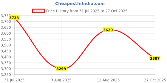 amazon.in arrow sports Mens Red Solid Long Sleeve Polyester Classic Jacket arrow sports Price History Graph from 31 Jul 2025 to 27 Oct 2025