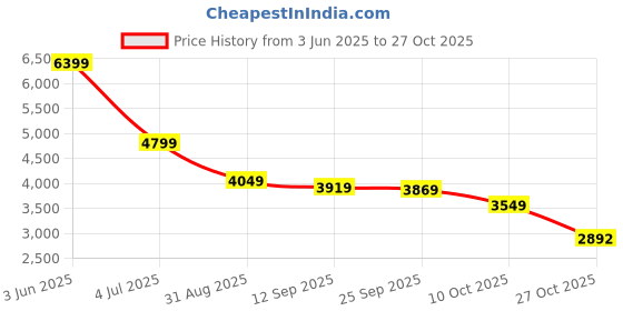 amazon.in arrow Men's Red Textured Notch Collar Long Sleeve Formal Polyester Slim Fit Blazer arrow Price History Graph from 3 Jun 2025 to 27 Oct 2025