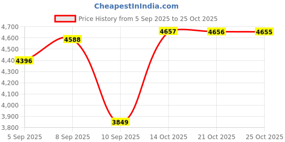 amazon.in arrow Men's Red Textured Notch Collar Long Sleeve Formal Polyester Tailored Fit Blazer arrow Price History Graph from 5 Sep 2025 to 25 Oct 2025