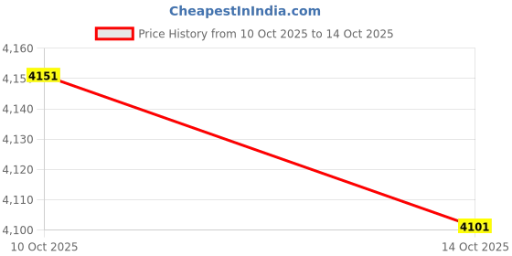amazon.in dibangu Men's Red Tie Set with Pocket Square Fashion Neckties Cufflinks Set dibangu Price History Graph from 10 Oct 2025 to 14 Oct 2025