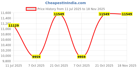 amazon.in timberland Men's Redwood Falls Waterproof Chukka Boots timberland Price History Graph from 11 Jul 2025 to 17 Nov 2025