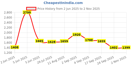 amazon.in reebok Mens Ree Fusion M Sneaker reebok Price History Graph from 2 Jun 2025 to 2 Nov 2025