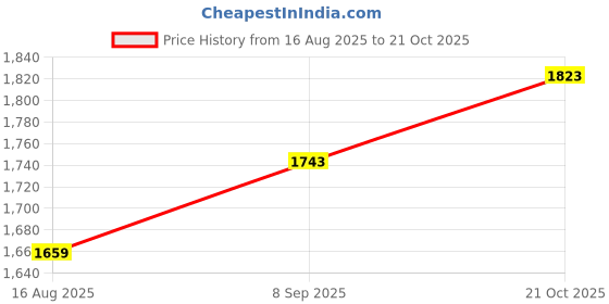 amazon.in reebok Mens Ree Fusion M Sneaker reebok Price History Graph from 16 Aug 2025 to 21 Oct 2025