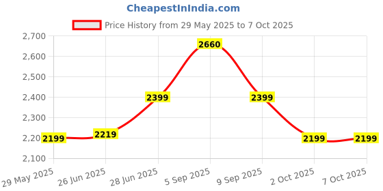 amazon.in reebok Mens Ree-lax Sneaker reebok Price History Graph from 29 May 2025 to 7 Oct 2025