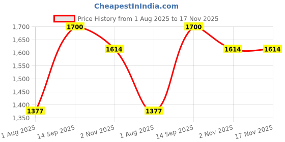 amazon.in trendy dukaan Men's Regular Capri Shorts trendy dukaan Price History Graph from 1 Aug 2025 to 17 Nov 2025