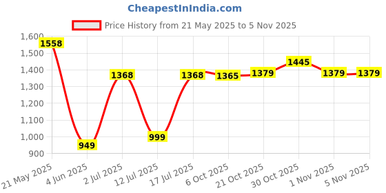 amazon.in spykar Men's Regular Cargo spykar Price History Graph from 21 May 2025 to 4 Nov 2025