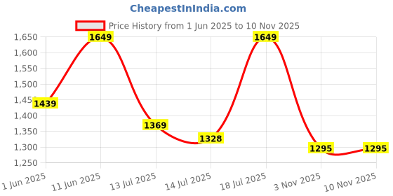 amazon.in spykar Men's Regular Cargo Pants spykar Price History Graph from 1 Jun 2025 to 9 Nov 2025
